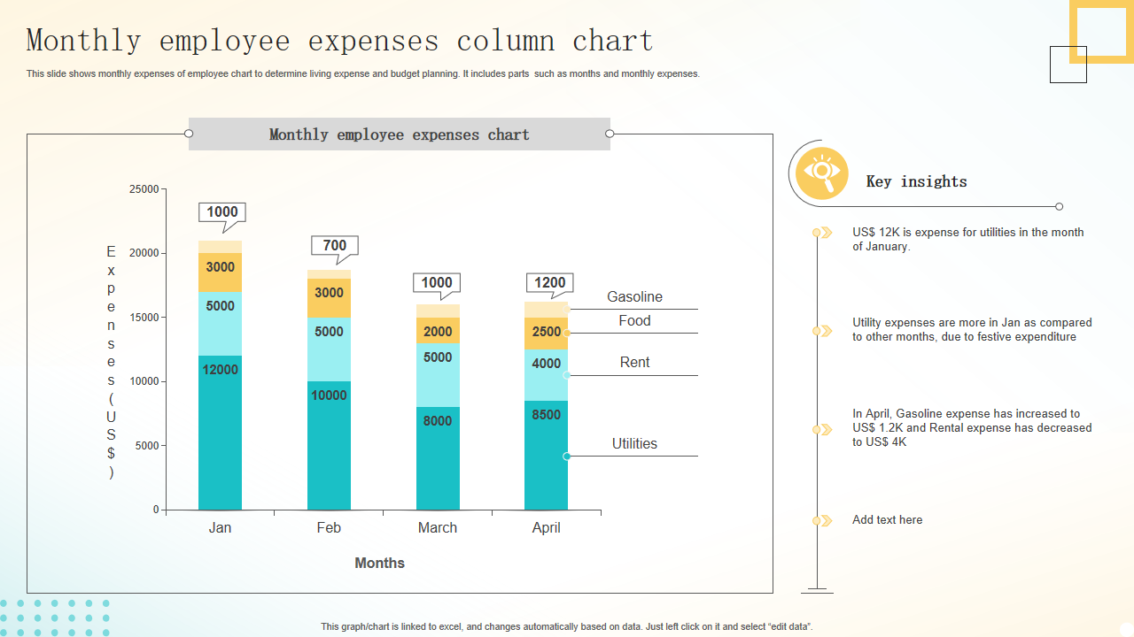 Monthly Employee Expenses Column Chart