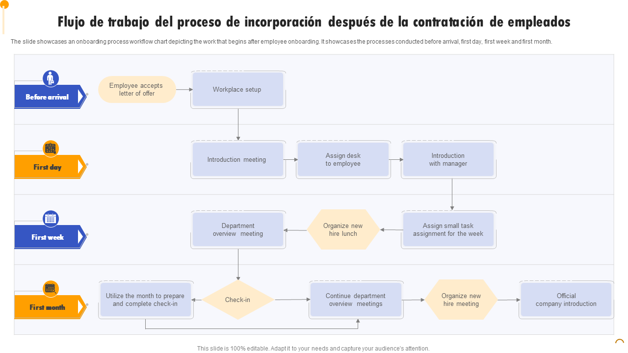 Flujo de trabajo del proceso de incorporación después de la contratación de empleados Flujo de trabajo del proceso de incorporación después de la contratación de empleados