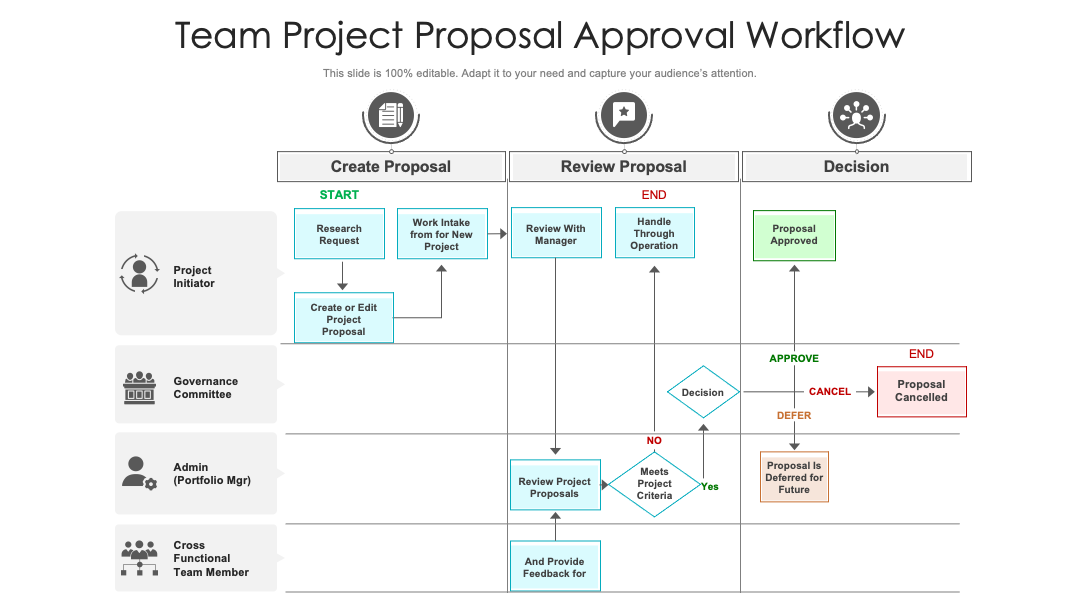  Team Project Proposal Approval Workflow PPT Template
