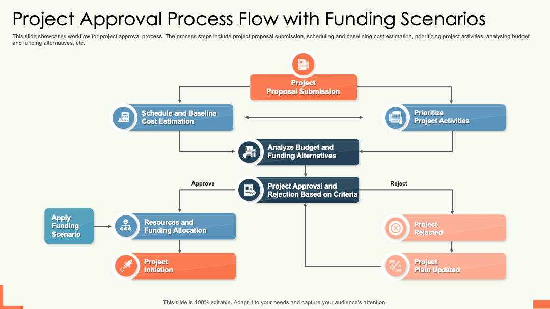 Project Approval Process Flow With Funding Scenarios PPT Template