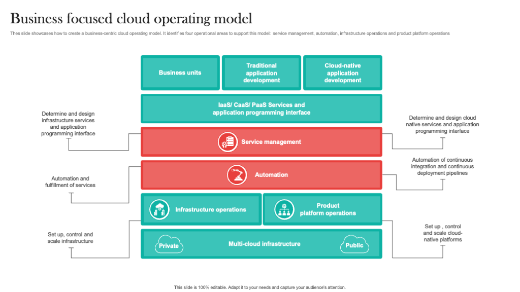 Business-Focused Cloud Operating Model