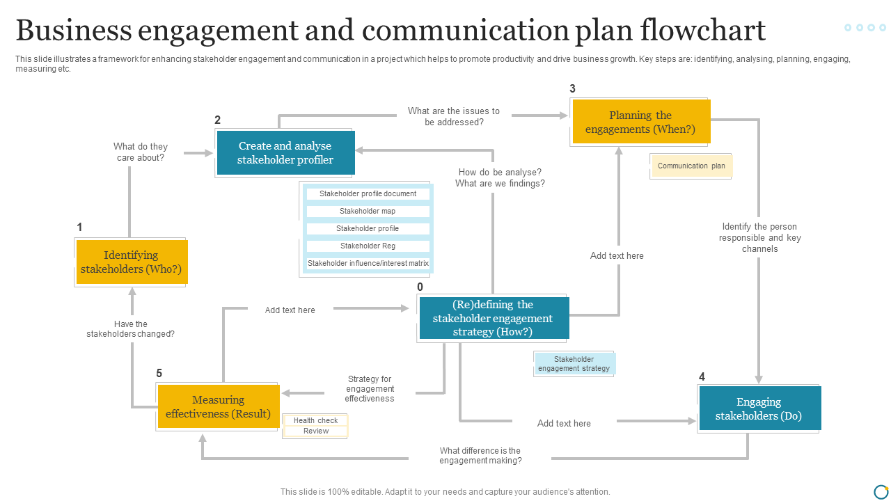 Business engagement and communication plan flowchart Template