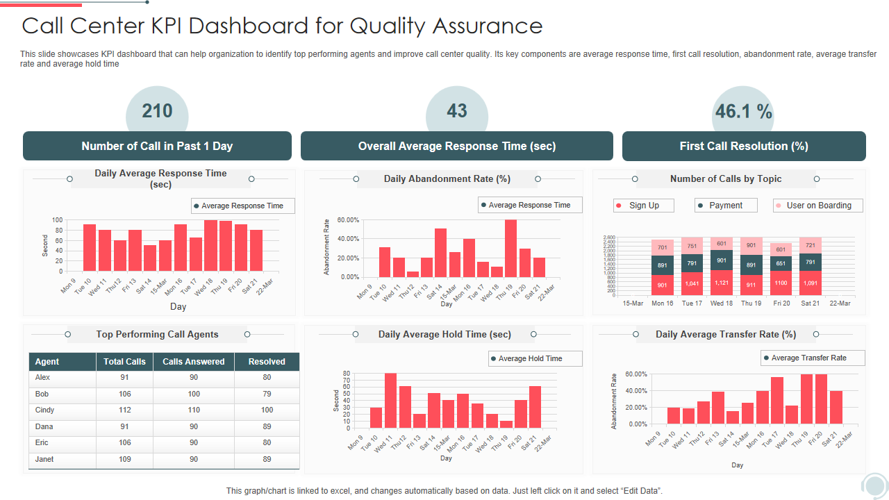 Call Center KPI Dashboard for Quality Assurance