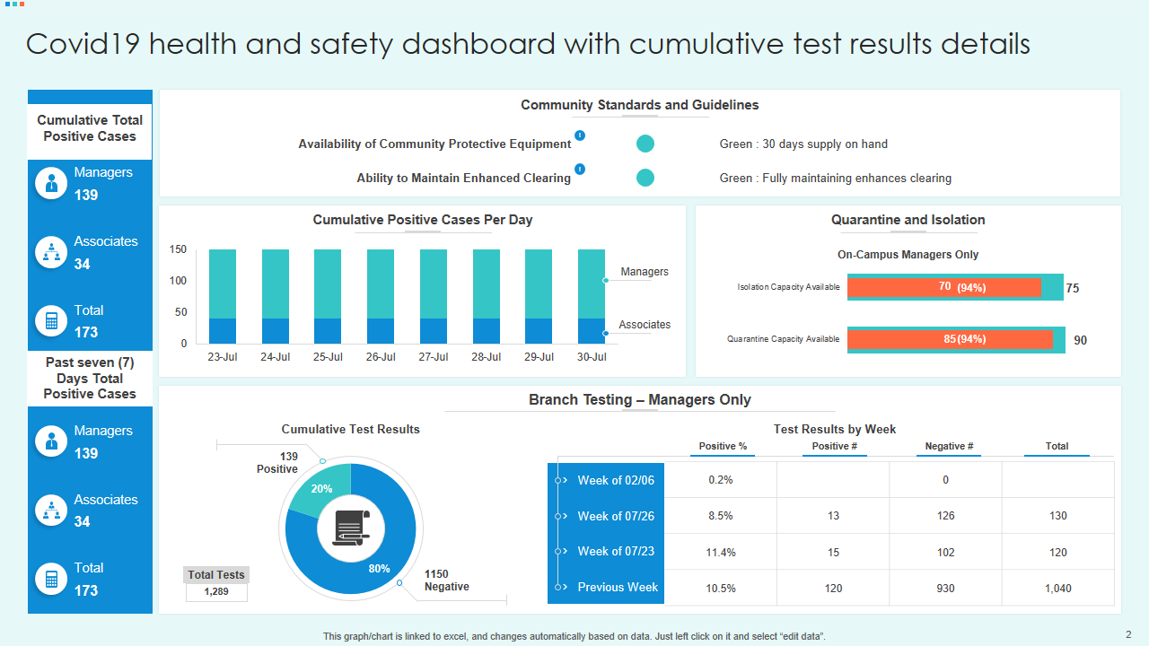 Covid19 health and safety dashboard with cumulative test results details 