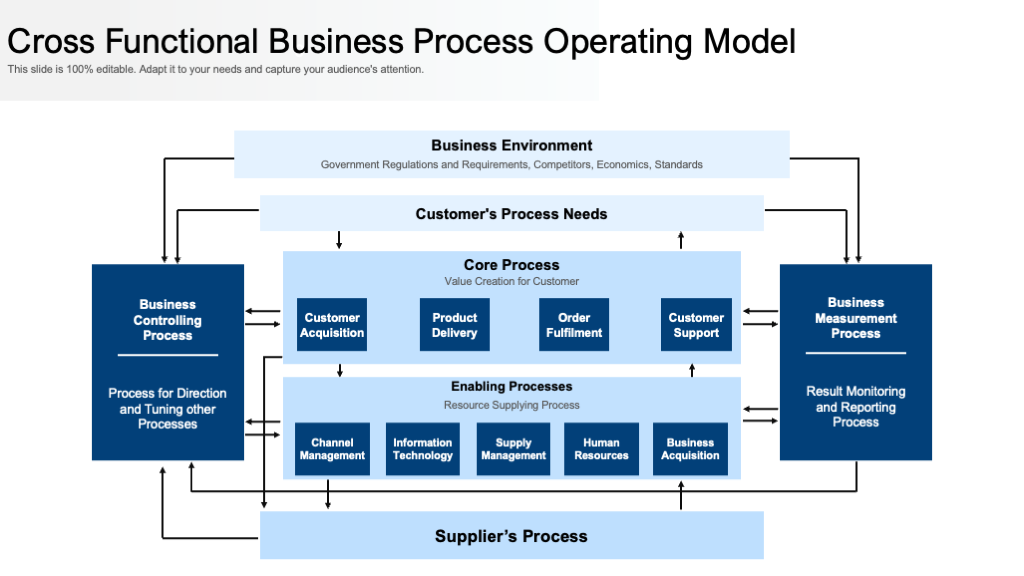Cross-Functional Business Process Operating Model