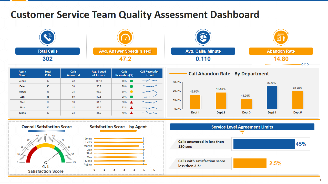 Customer Service Team Quality Assessment Dashboard