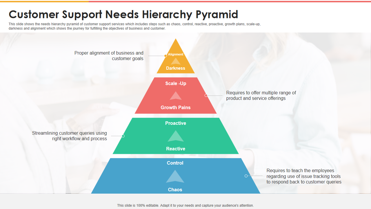 Customer Support Needs Hierarchy Pyramid