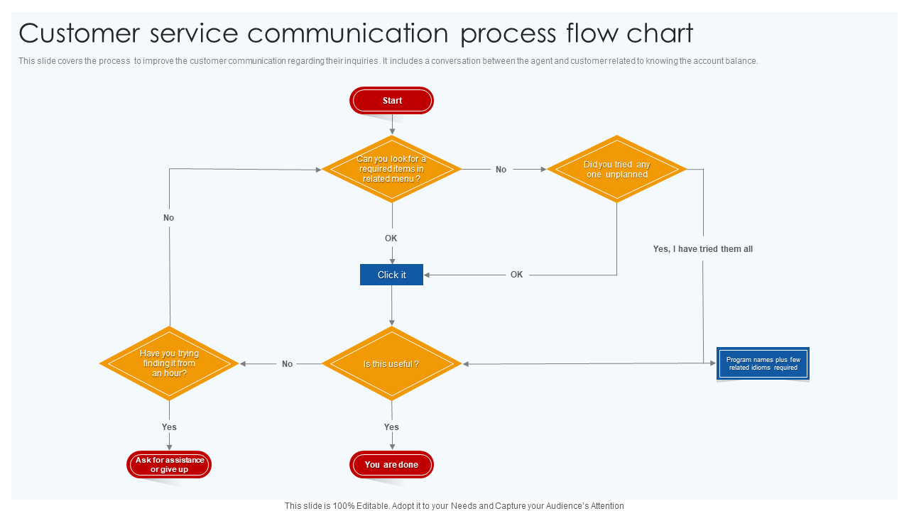 Customer service communication process flow chart Template