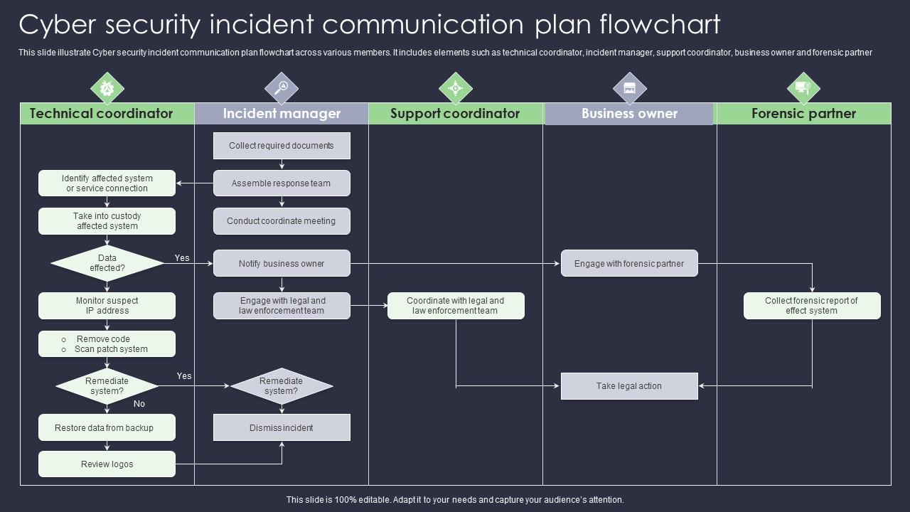 Cyber security incident communication plan flowchart Template