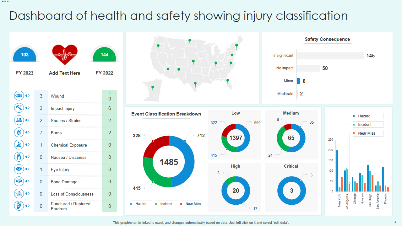Dashboard of health and safety showing injury classification 