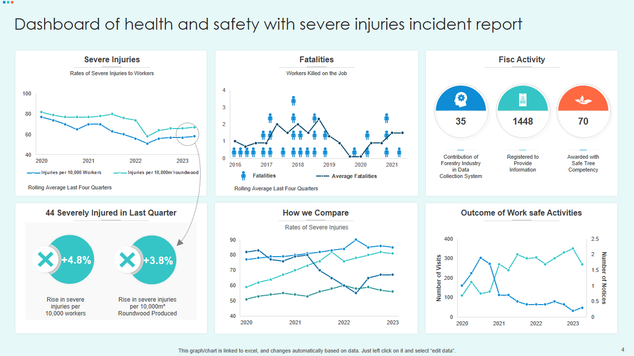 Dashboard of health and safety with severe injuries incident report 