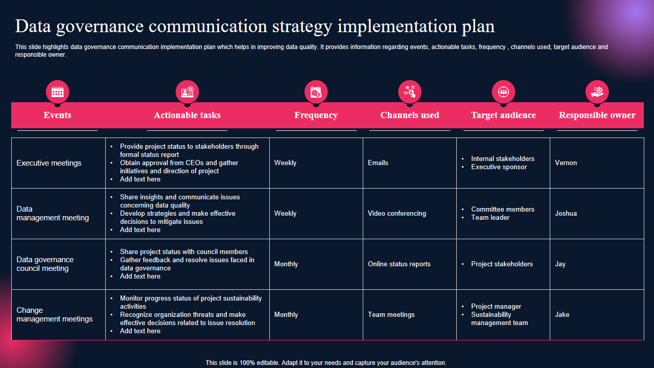 Data governance communication strategy implementation plan