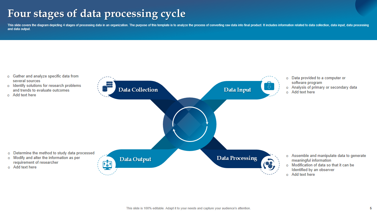 Four stages of data processing cycle 