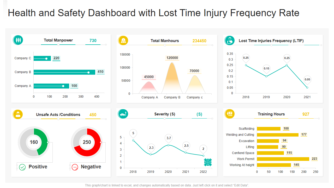 Health and Safety Dashboard with Lost Time Injury Frequency Rate 