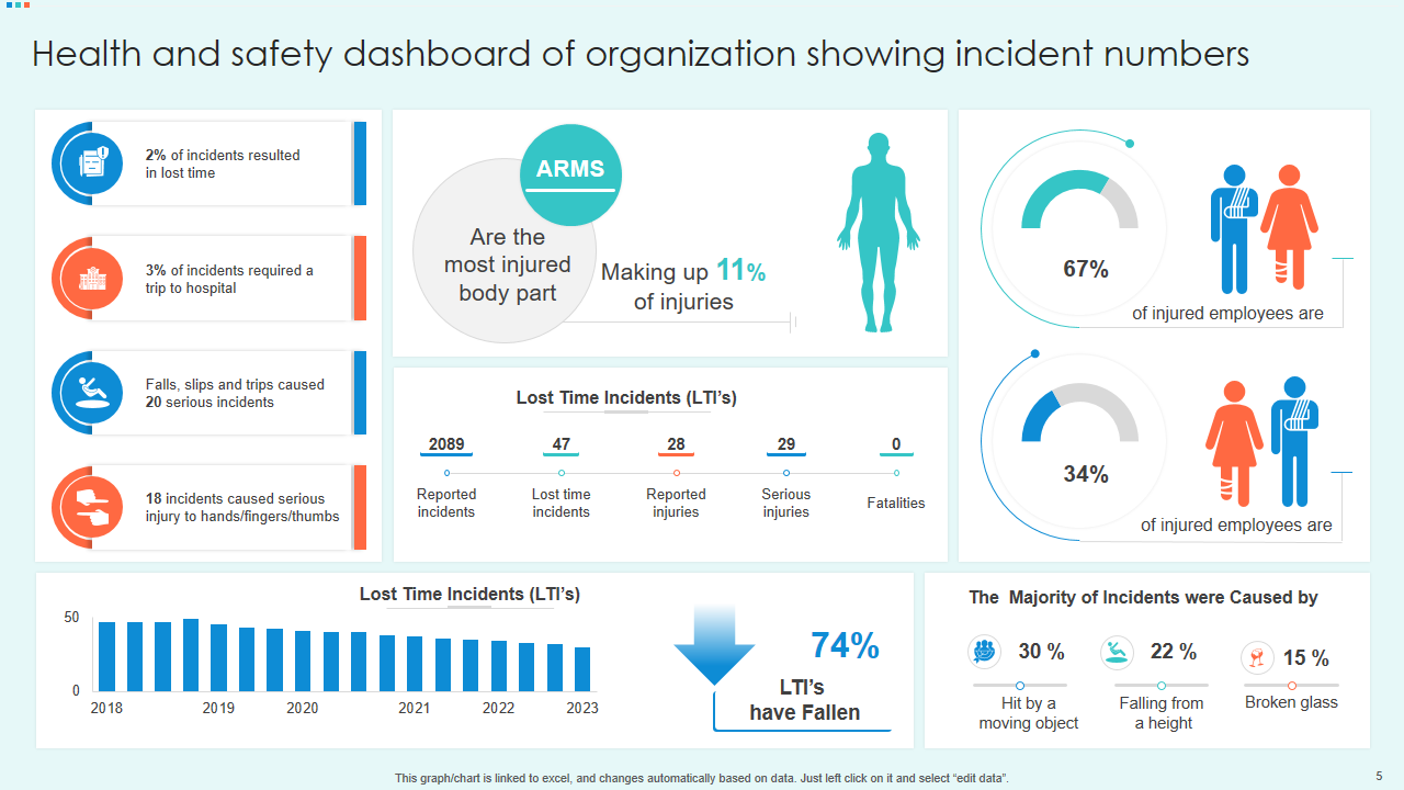Health and safety dashboard of organization showing incident numbers 