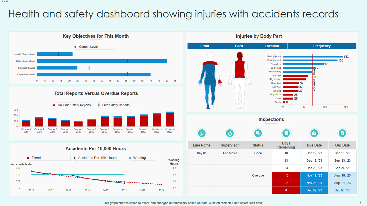 Health and safety dashboard showing injuries with accidents records 