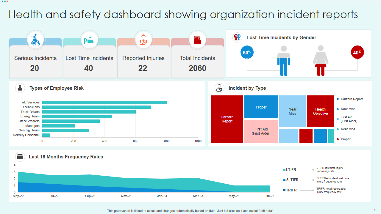 Health and safety dashboard showing organization incident reports 