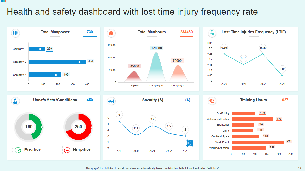 Health and safety dashboard with lost time injury frequency rate 