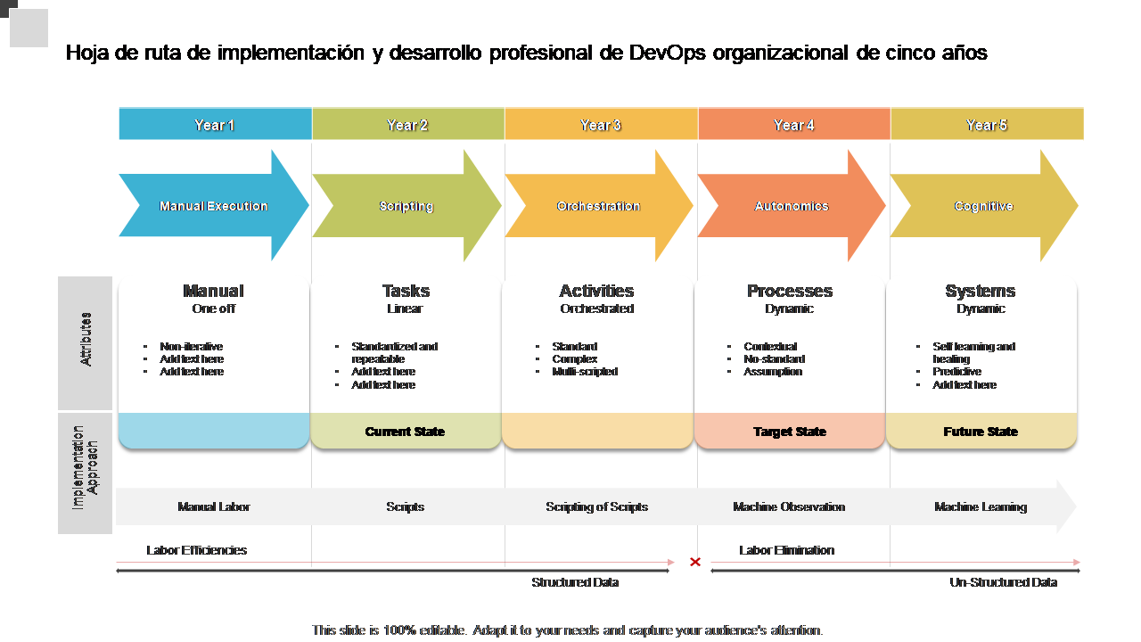 Hoja de ruta de implementaci&oacute;n y desarrollo profesional de DevOps organizacional de cinco a&ntilde;os 