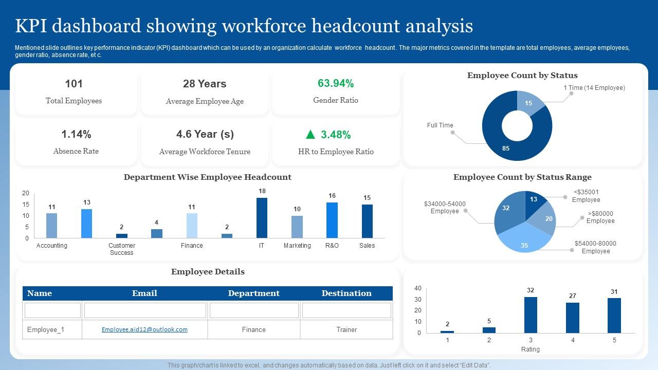 KPI Dashboard Showing Workforce Headcount Analysis