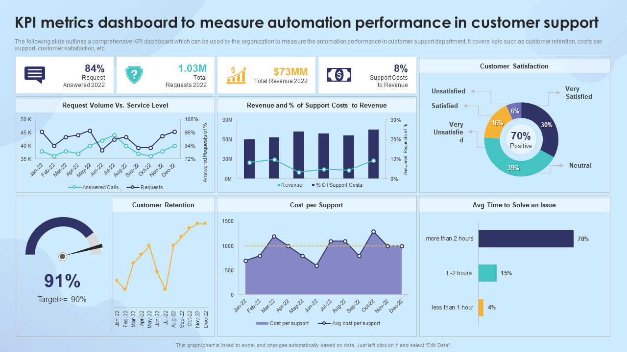 Metrics Dashboard Template To Measure Automation Performance