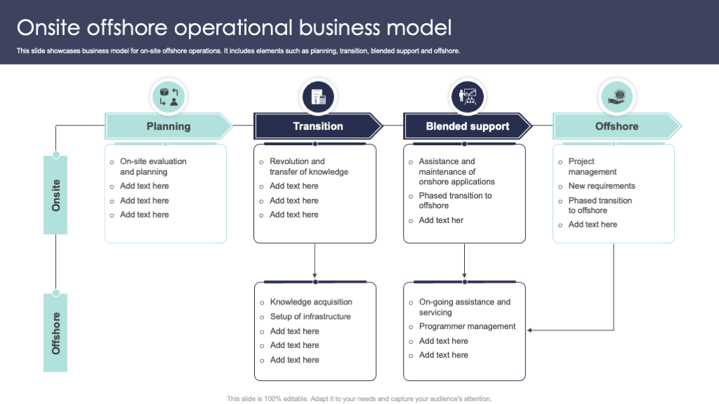 Onsite Offshore Operational Business Model