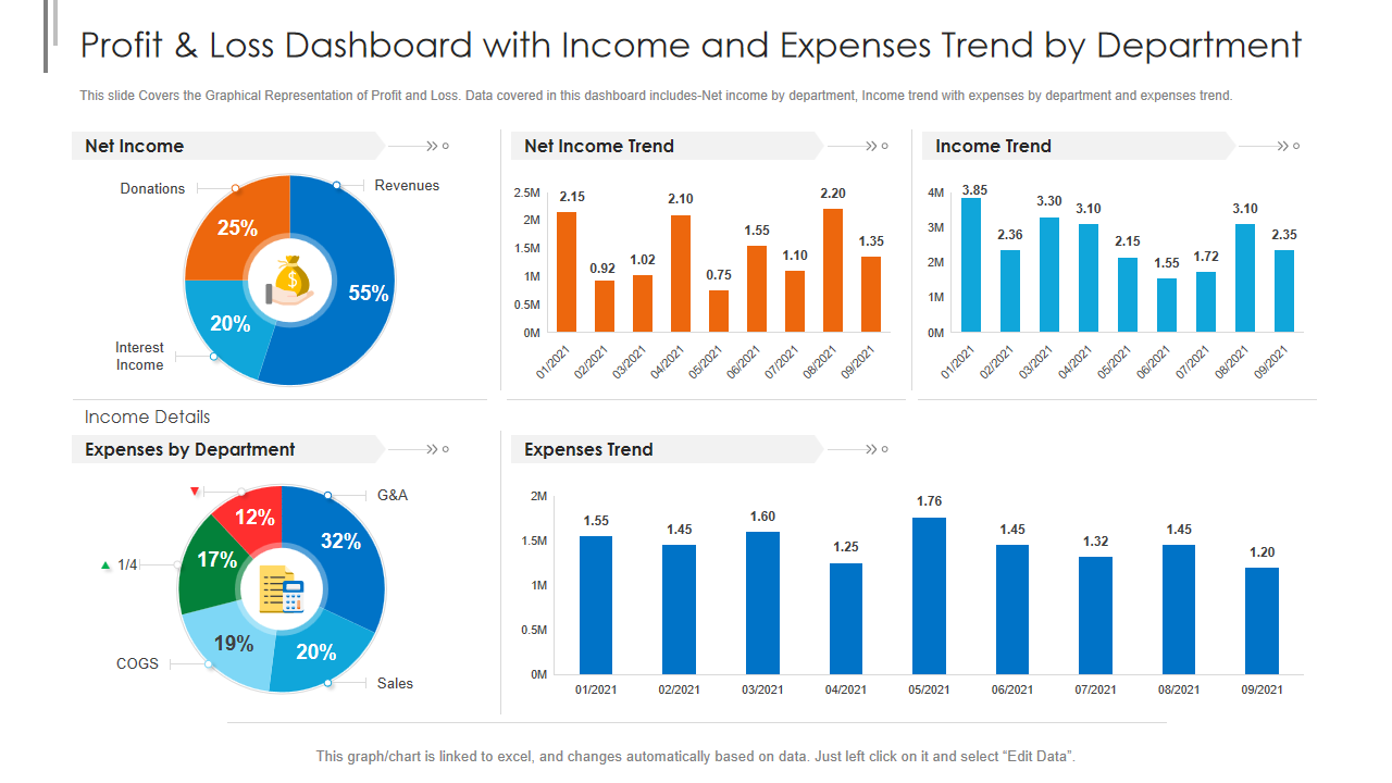 Profit & Loss Dashboard with Income and Expenses Trend by Department