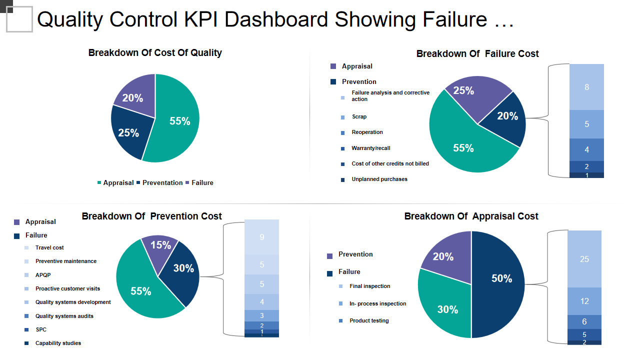 Quality Control KPI Dashboard Showing Failure …