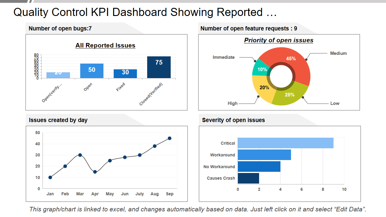 Quality Control KPI Dashboard Showing Reported …
