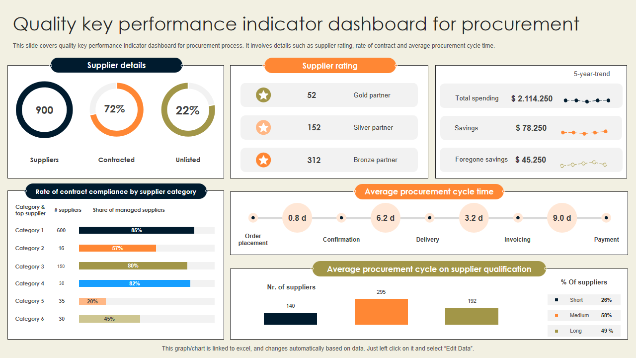 Quality key performance indicator dashboard for procurement