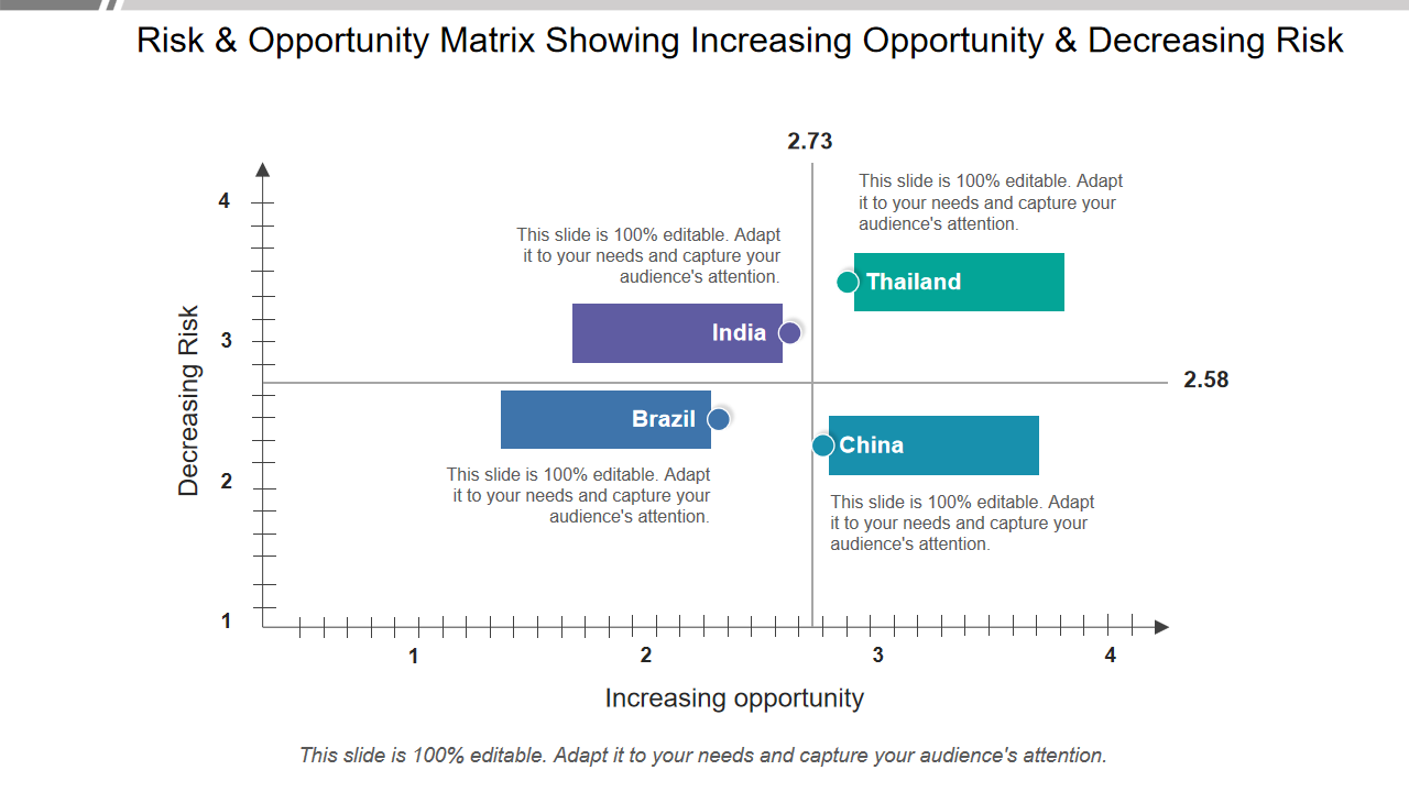 Risk & Opportunity Matrix Showing Increasing Opportunity & Decreasing Risk
