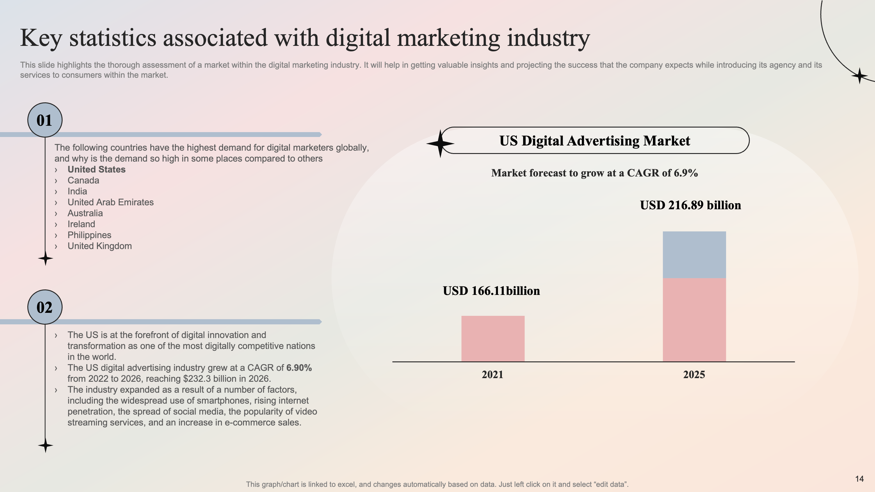 Key Statistics Associated with Digital Marketing Industry