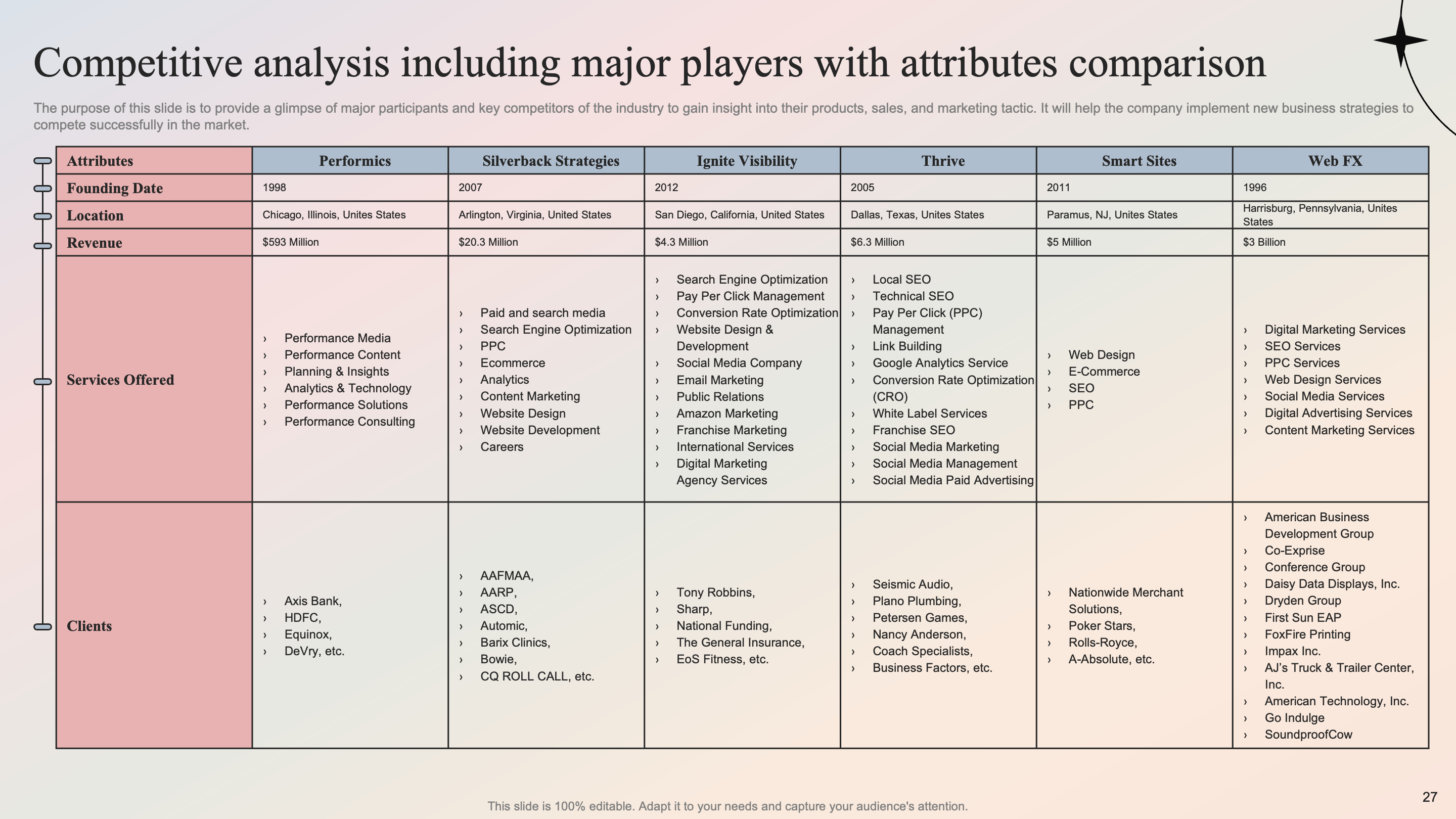 Competitive Analysis Including Major Players With Attributes Comparison