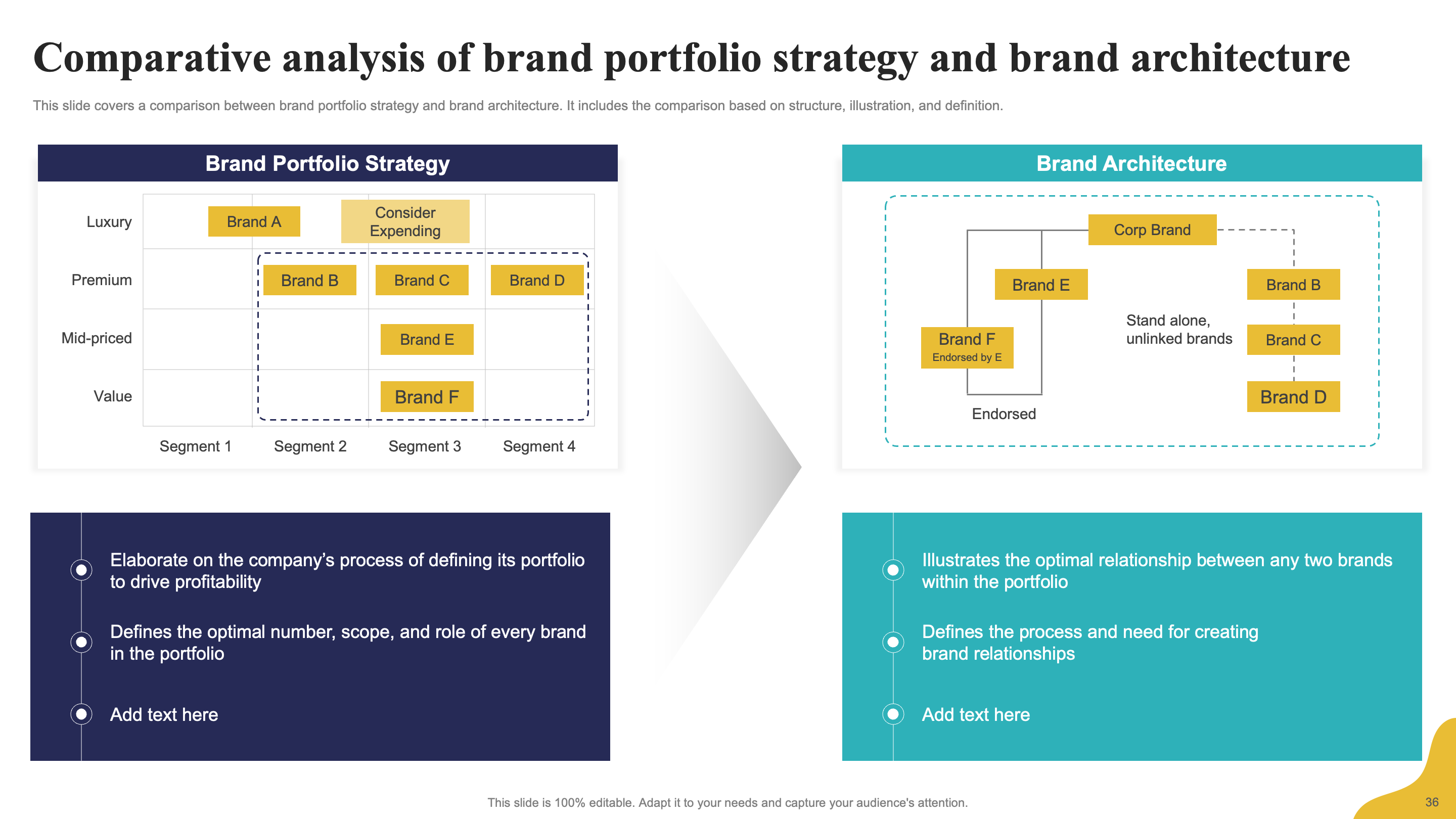Comparative Analysis of Brand Portfolio Strategy