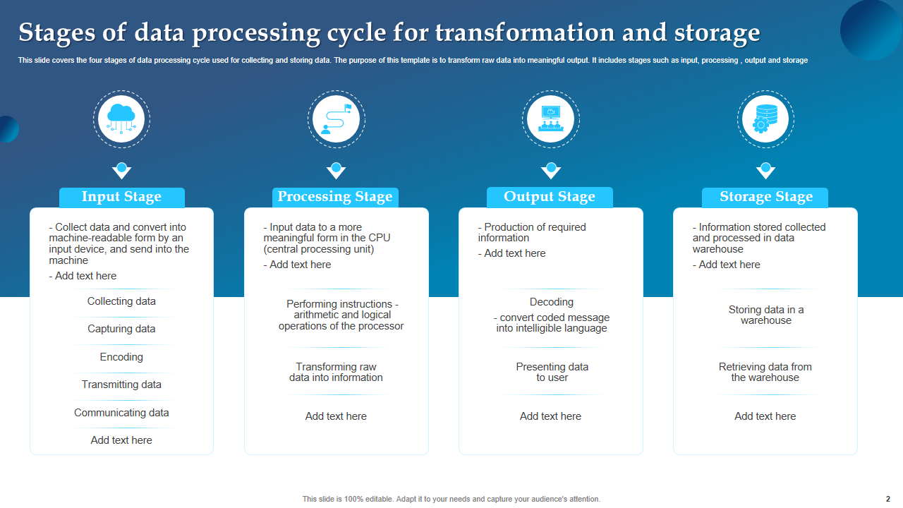 Stages of data processing cycle for transformation and storage 
