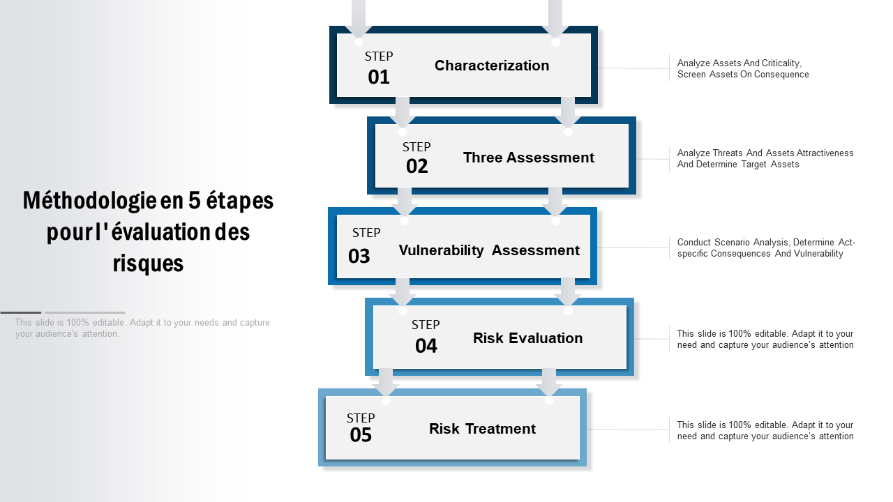 Méthodologie en 5 étapes pour l'évaluation des risques Méthodologie en 5 étapes pour l'évaluation des risques