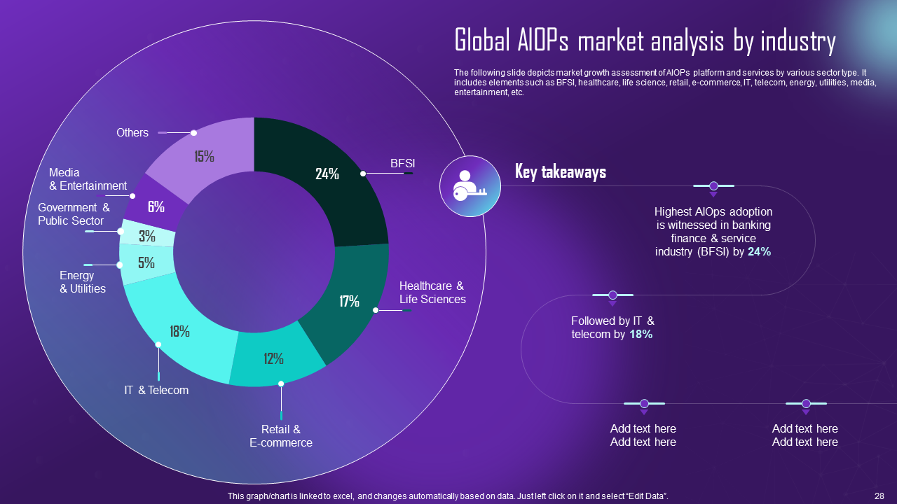 Global AIOps Market Analysis by Industry
