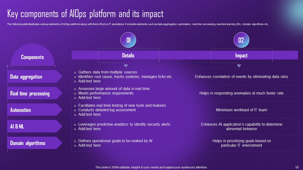 Key Components of AIOps Platform and its Impact
