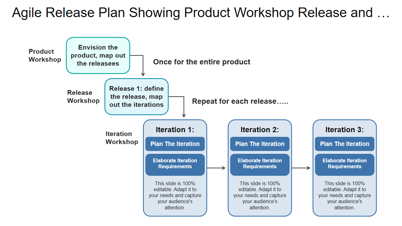 Agile Release Plan Showing Product Workshop Release and …