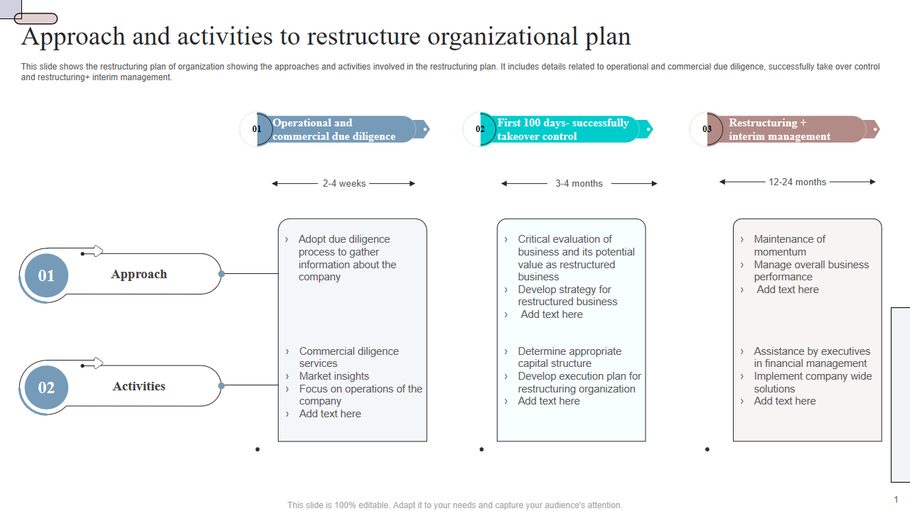 Approach and activities to restructure organizational plan