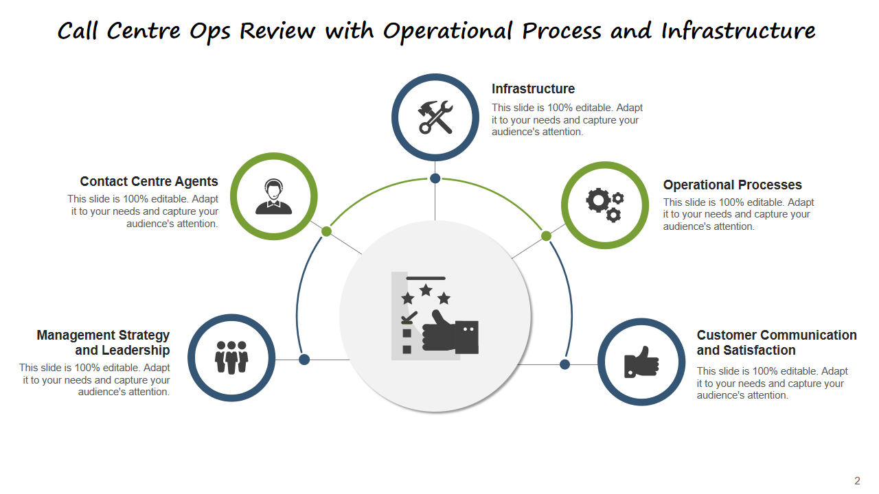 Call Centre Ops Review with Operational Process and Infrastructure