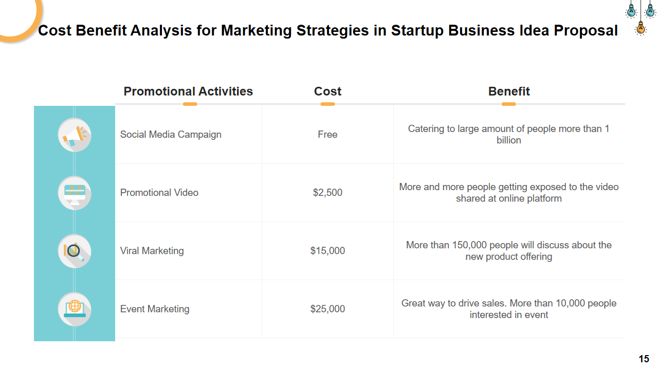 Cost Benefit Analysis for Marketing Strategies in Startup Business Idea Proposal