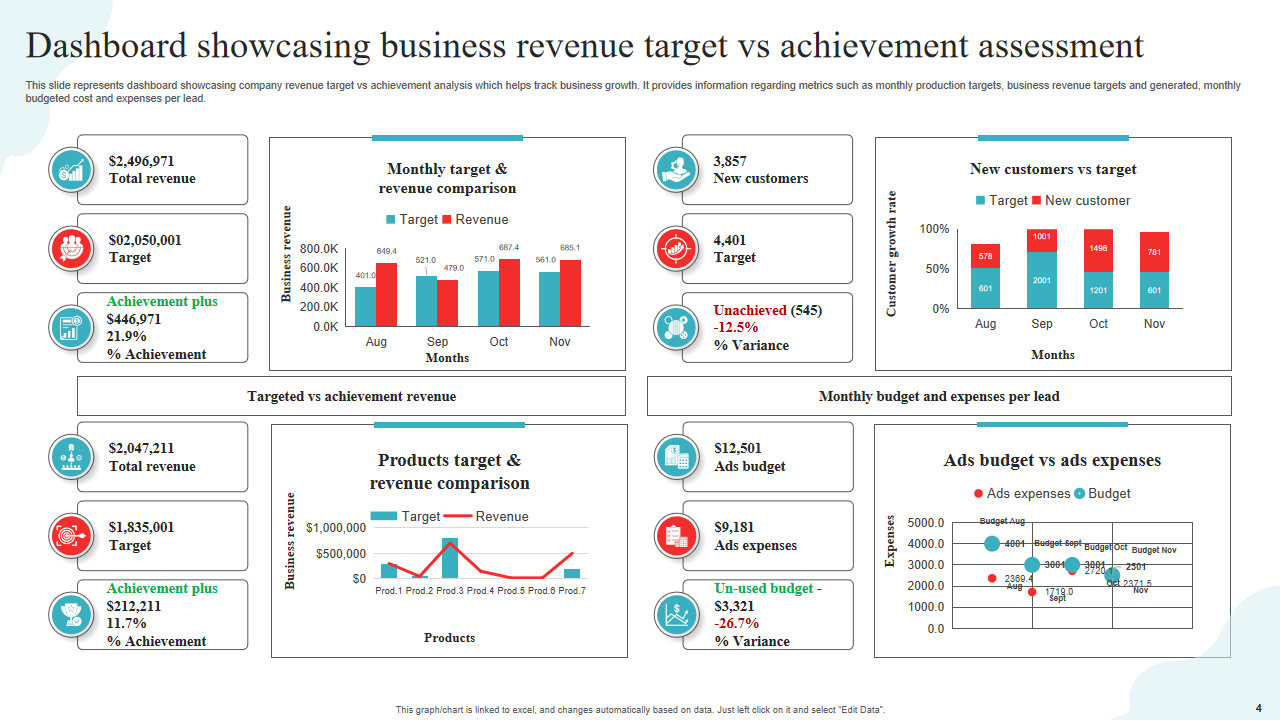 Dashboard showcasing business revenue target vs achievement assessment