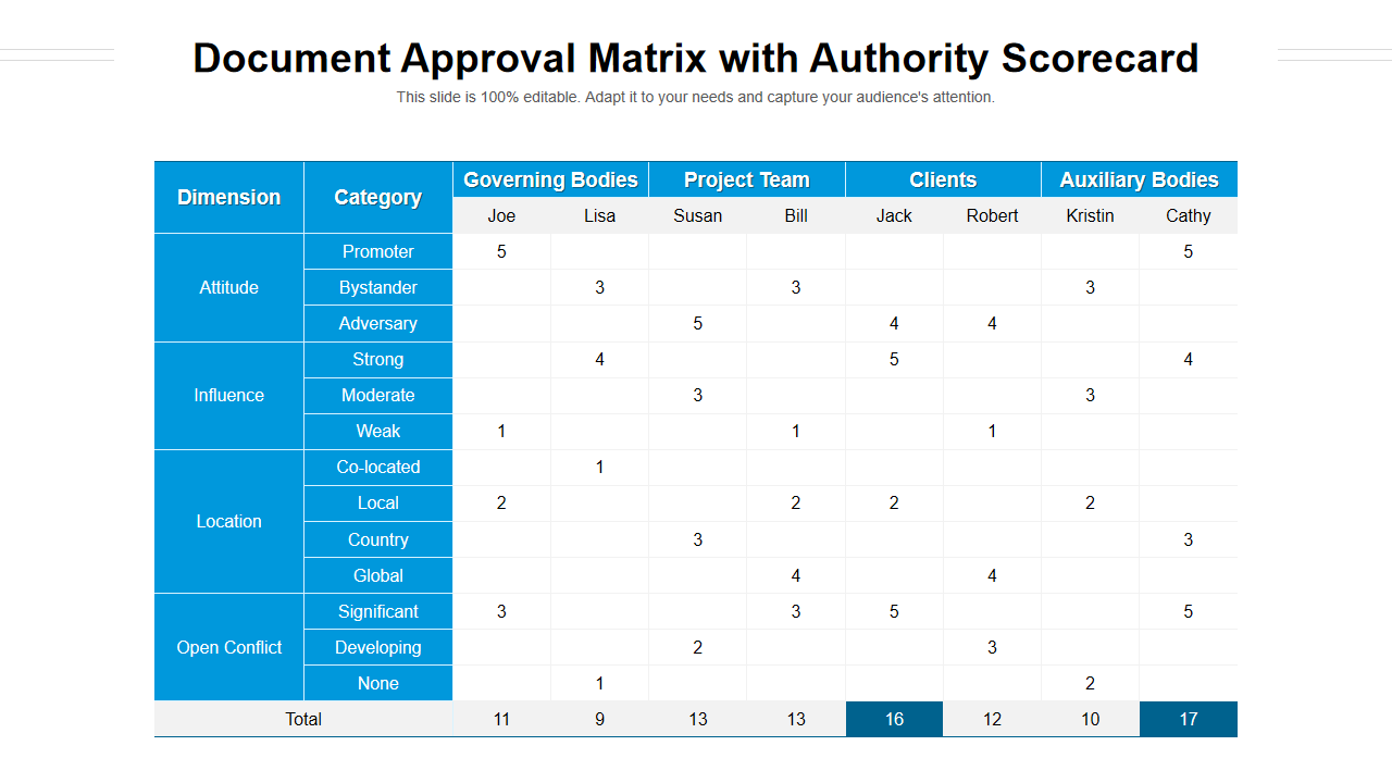 Document Approval Matrix with Authority Scorecard