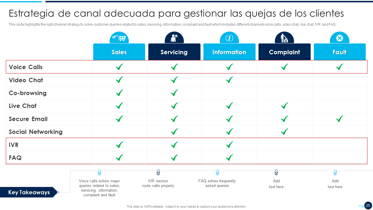 Estrategia de canal adecuada para gestionar las quejas de los clientes