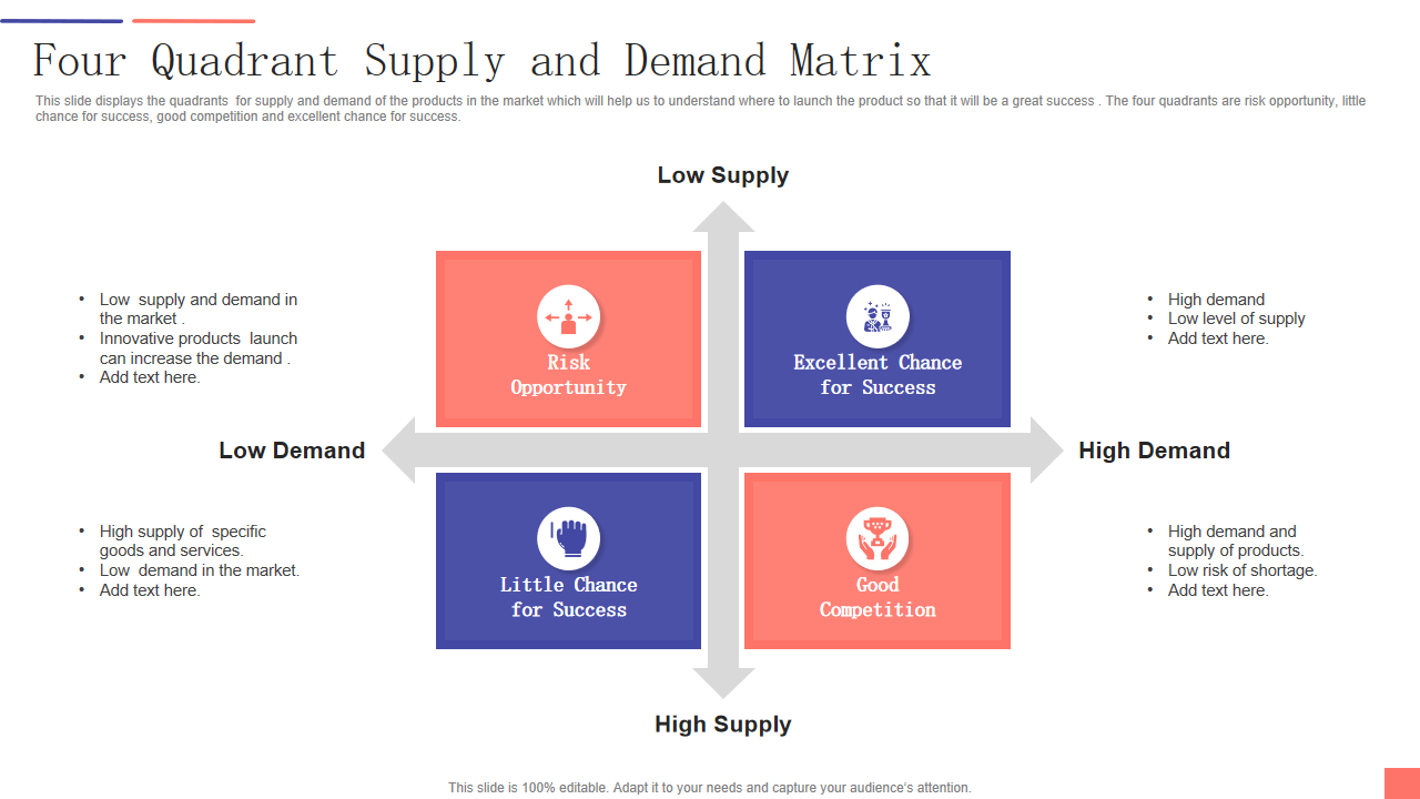 Four Quadrant Supply and Demand Matrix
