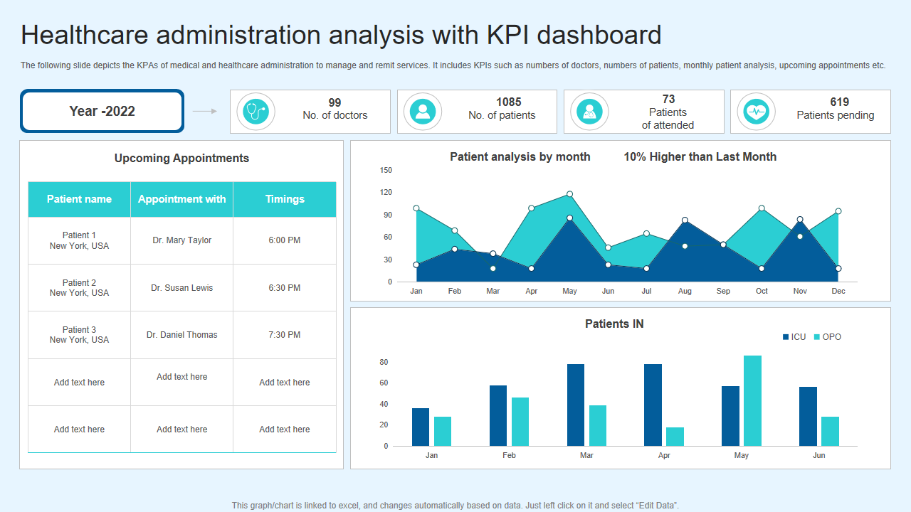Healthcare administration analysis with KPI dashboard