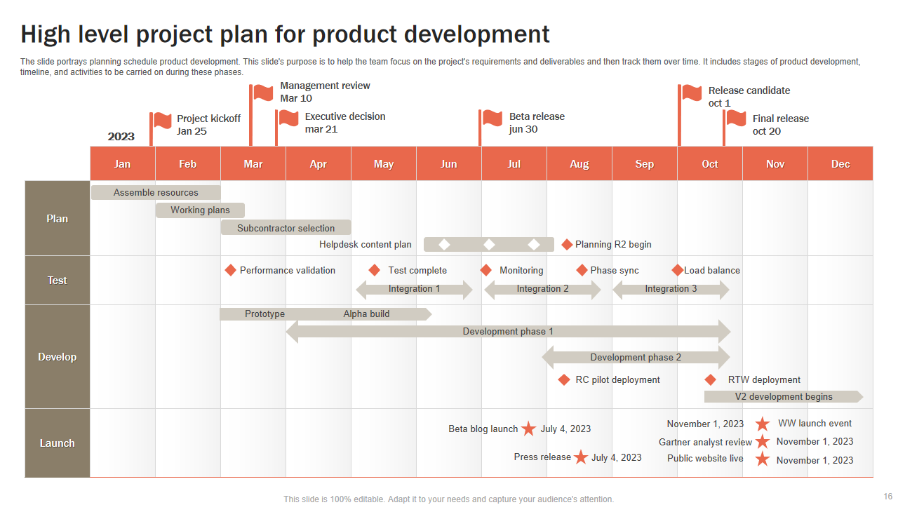 High level project plan for product development