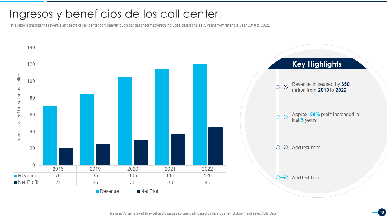 Ingresos y beneficios de los call center.