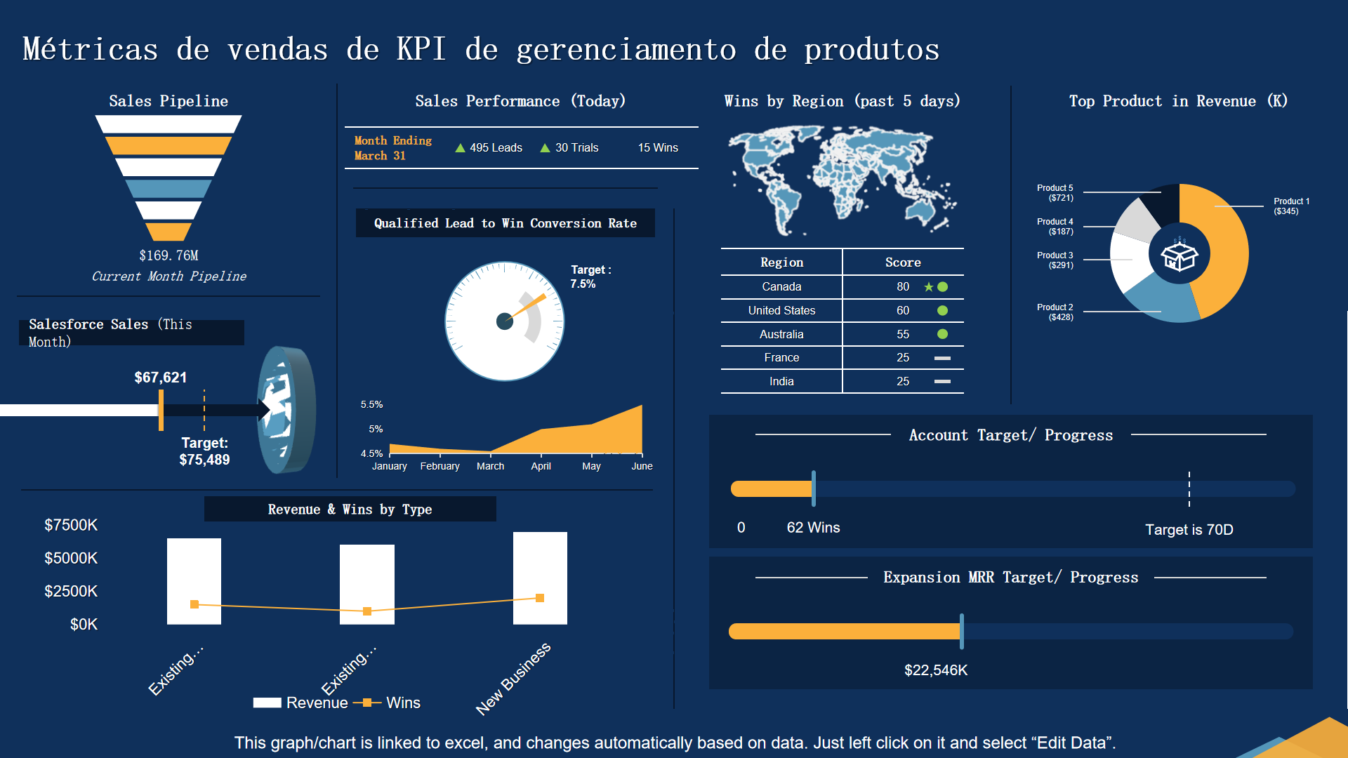 Métricas de vendas de KPI de gerenciamento de produtos Métricas de vendas de KPI de gerenciamento de produtos